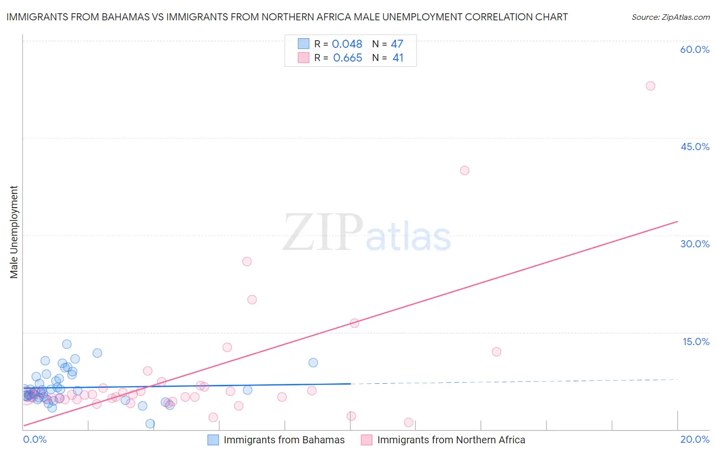 Immigrants from Bahamas vs Immigrants from Northern Africa Male Unemployment