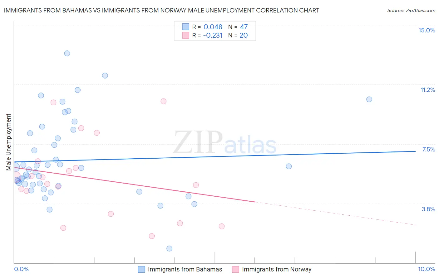 Immigrants from Bahamas vs Immigrants from Norway Male Unemployment
