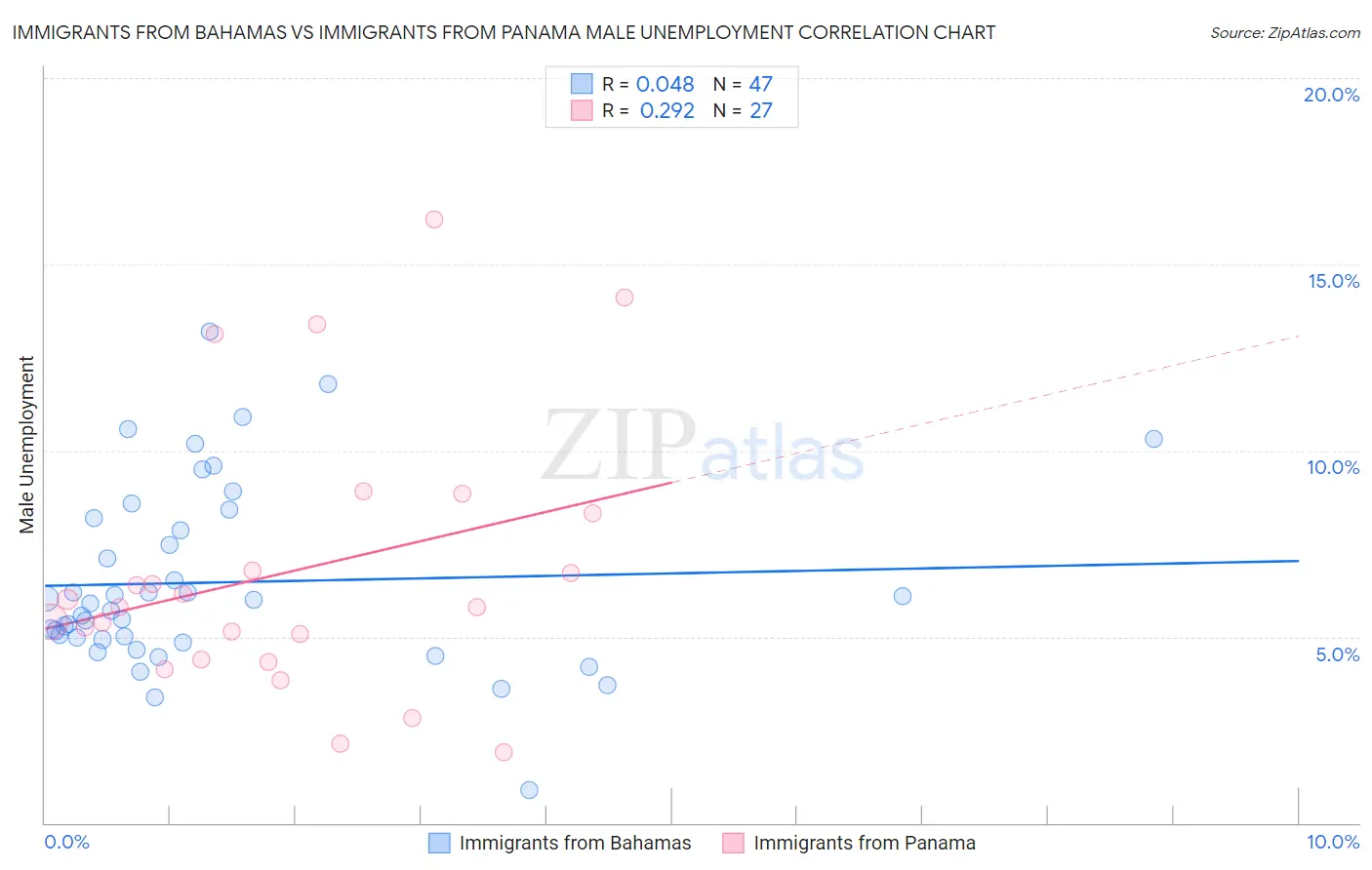 Immigrants from Bahamas vs Immigrants from Panama Male Unemployment