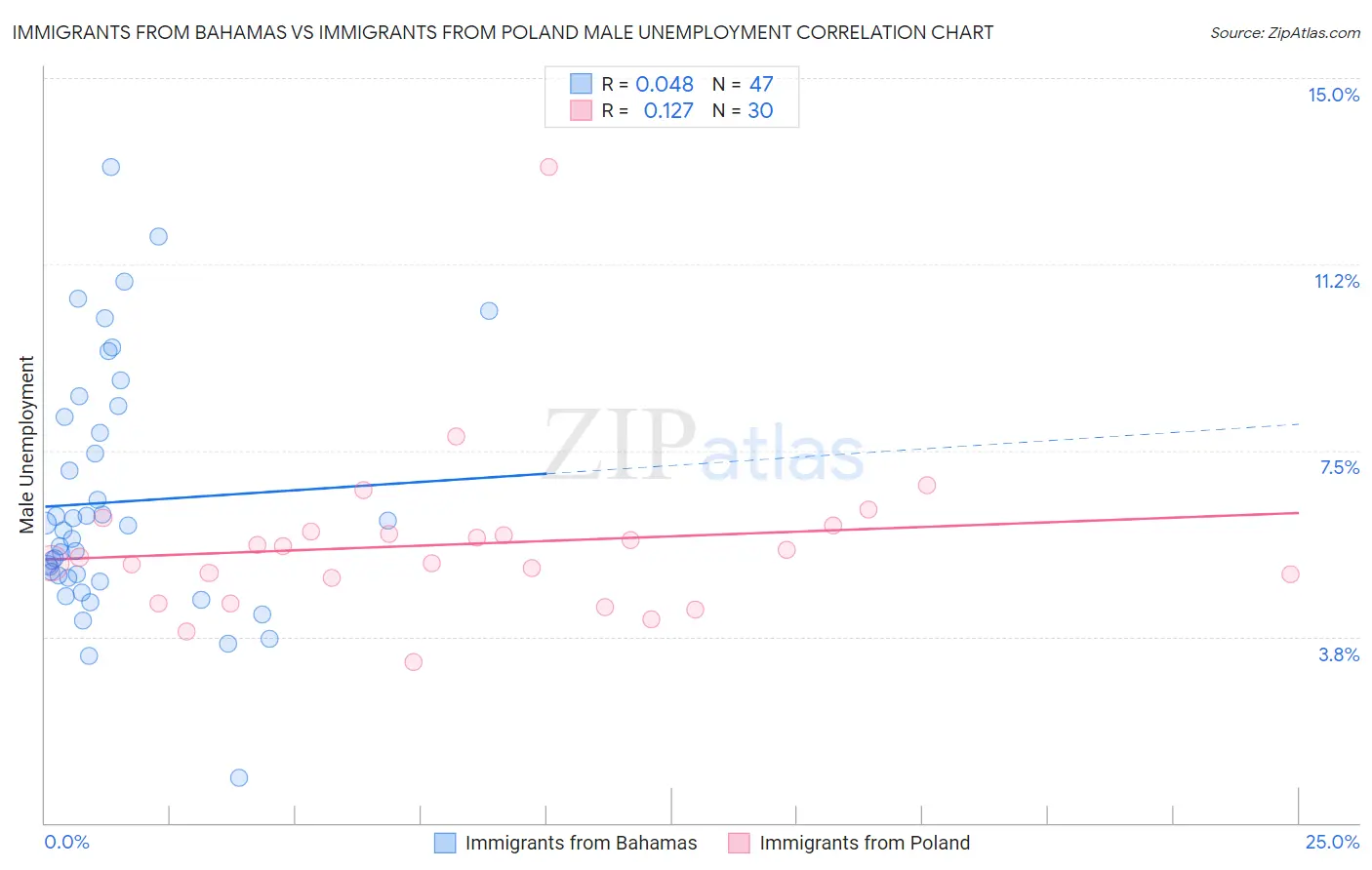 Immigrants from Bahamas vs Immigrants from Poland Male Unemployment