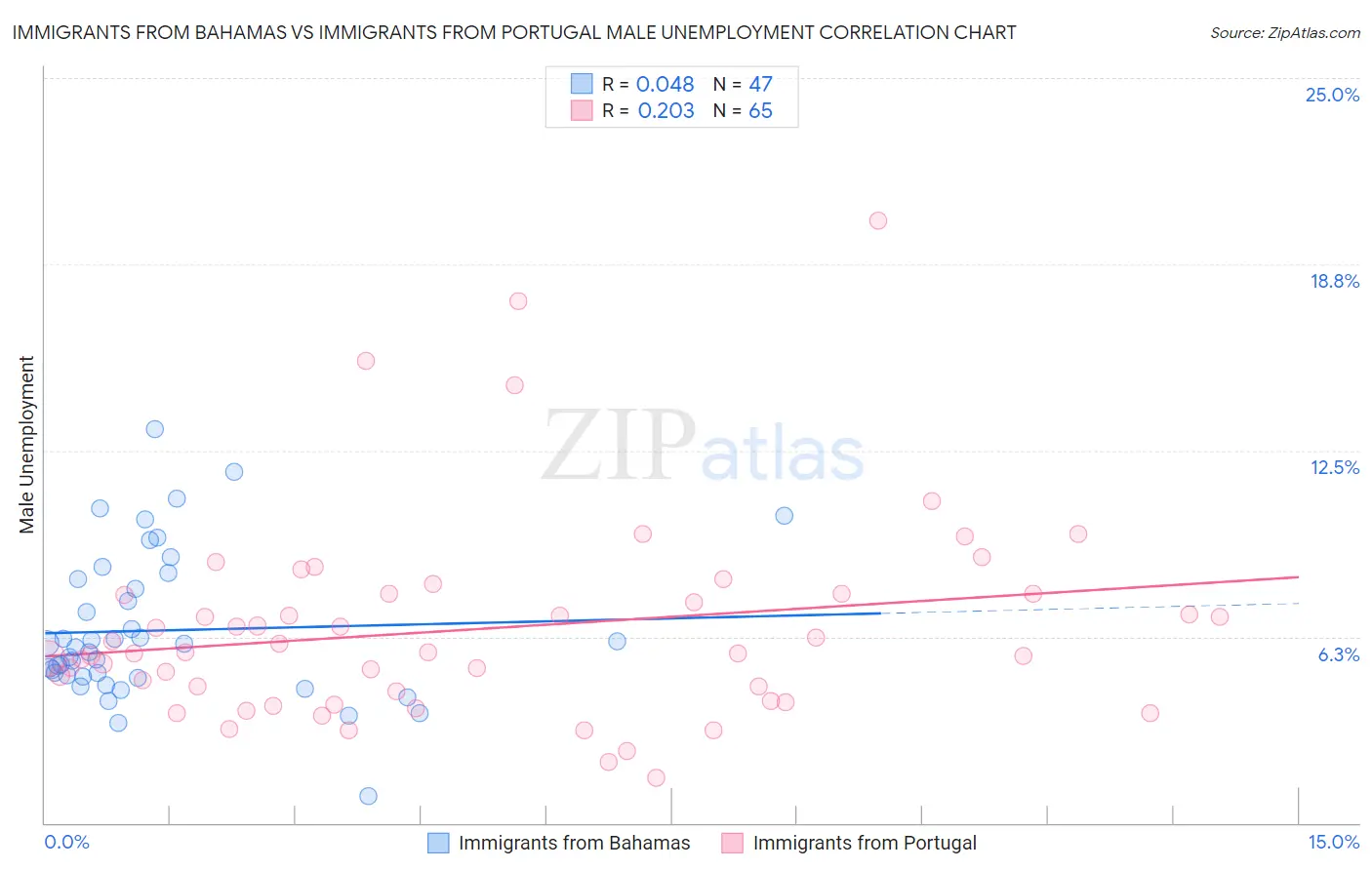 Immigrants from Bahamas vs Immigrants from Portugal Male Unemployment