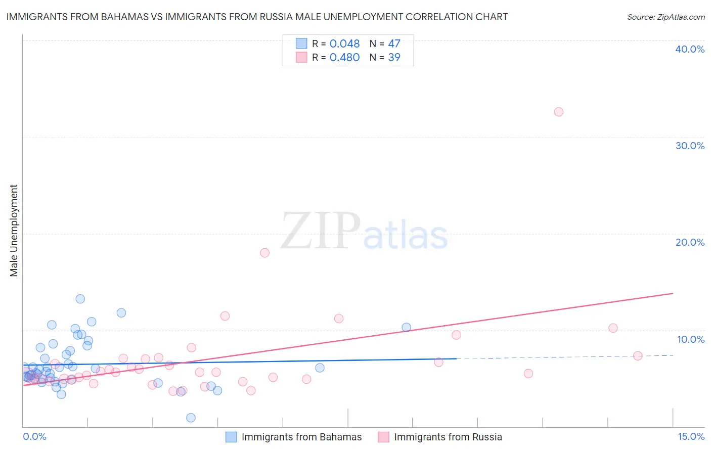 Immigrants from Bahamas vs Immigrants from Russia Male Unemployment