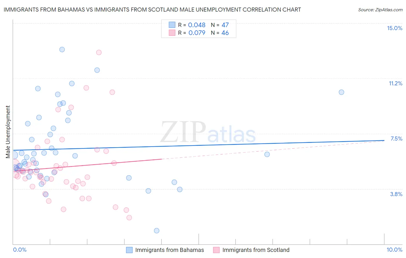 Immigrants from Bahamas vs Immigrants from Scotland Male Unemployment