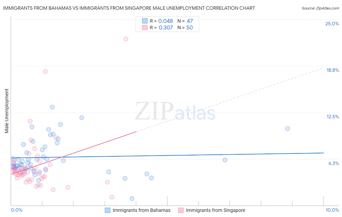 Immigrants from Bahamas vs Immigrants from Singapore Male Unemployment