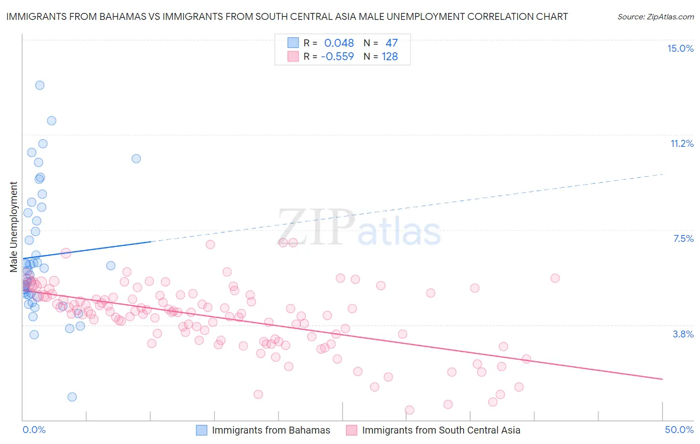 Immigrants from Bahamas vs Immigrants from South Central Asia Male Unemployment