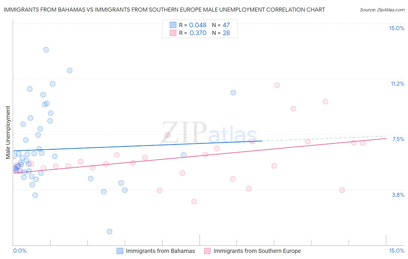 Immigrants from Bahamas vs Immigrants from Southern Europe Male Unemployment