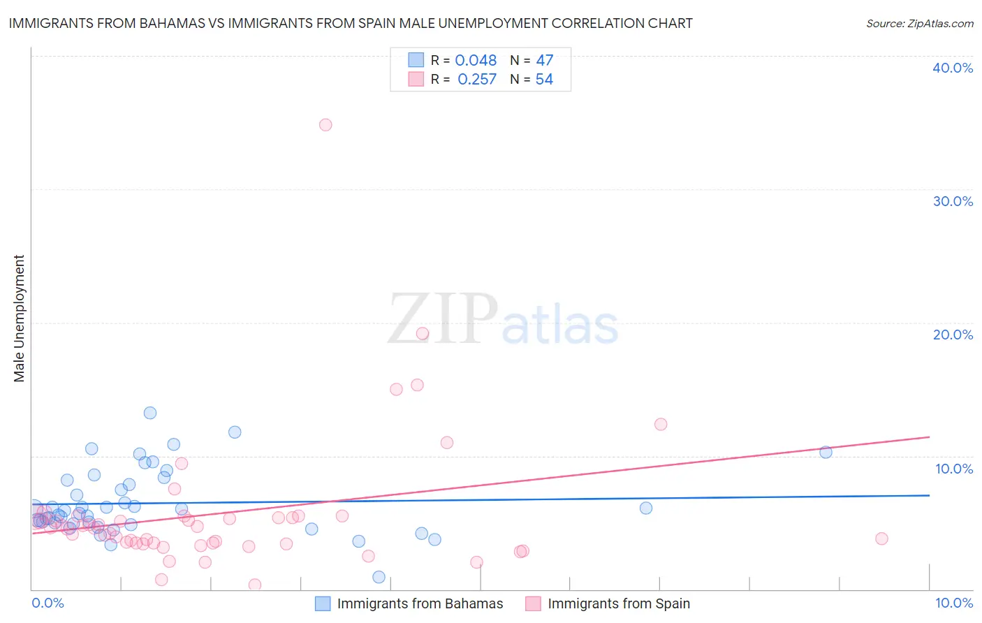 Immigrants from Bahamas vs Immigrants from Spain Male Unemployment