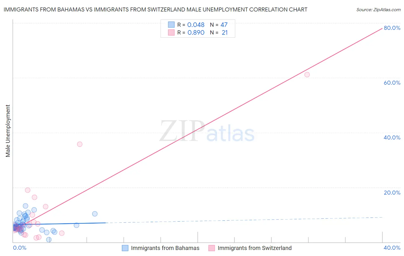 Immigrants from Bahamas vs Immigrants from Switzerland Male Unemployment