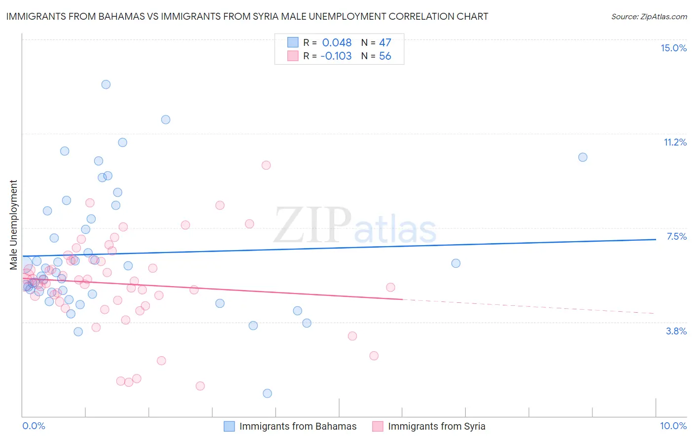 Immigrants from Bahamas vs Immigrants from Syria Male Unemployment