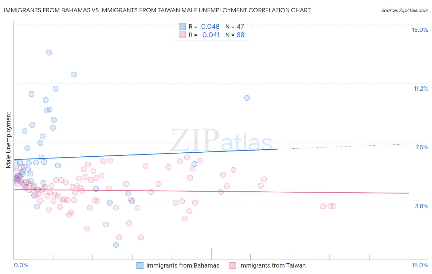 Immigrants from Bahamas vs Immigrants from Taiwan Male Unemployment