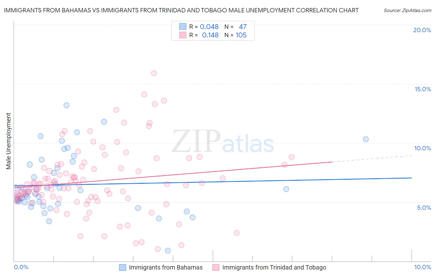 Immigrants from Bahamas vs Immigrants from Trinidad and Tobago Male Unemployment