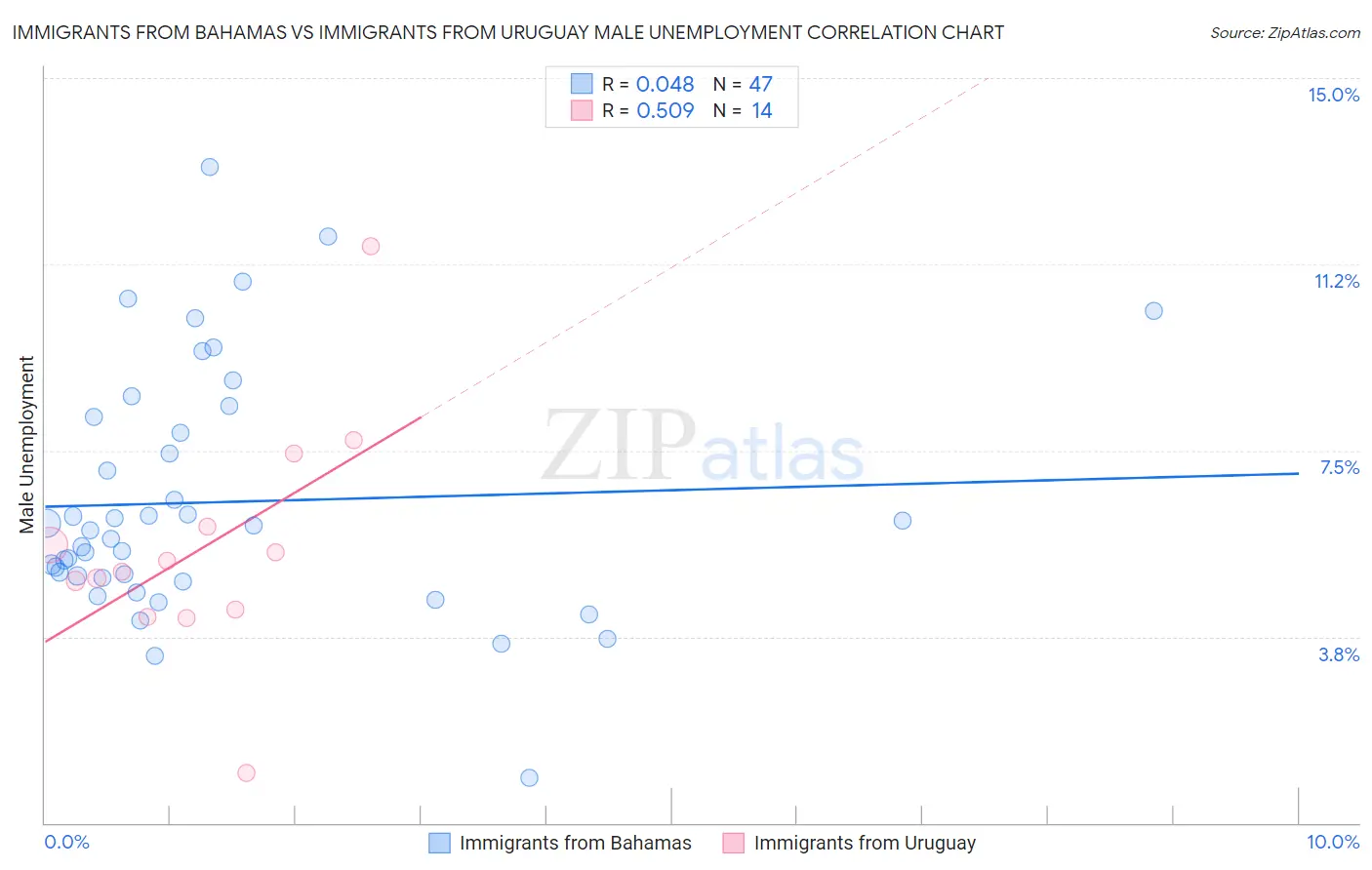 Immigrants from Bahamas vs Immigrants from Uruguay Male Unemployment