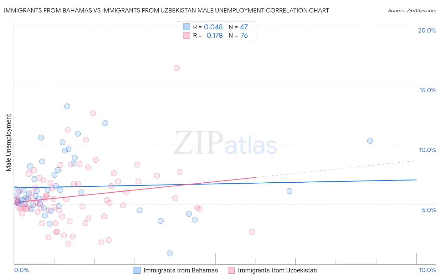 Immigrants from Bahamas vs Immigrants from Uzbekistan Male Unemployment