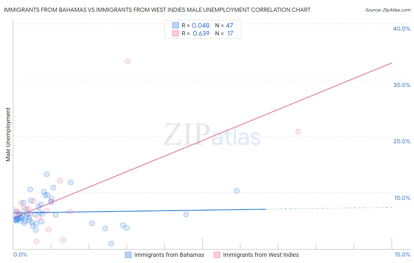 Immigrants from Bahamas vs Immigrants from West Indies Male Unemployment