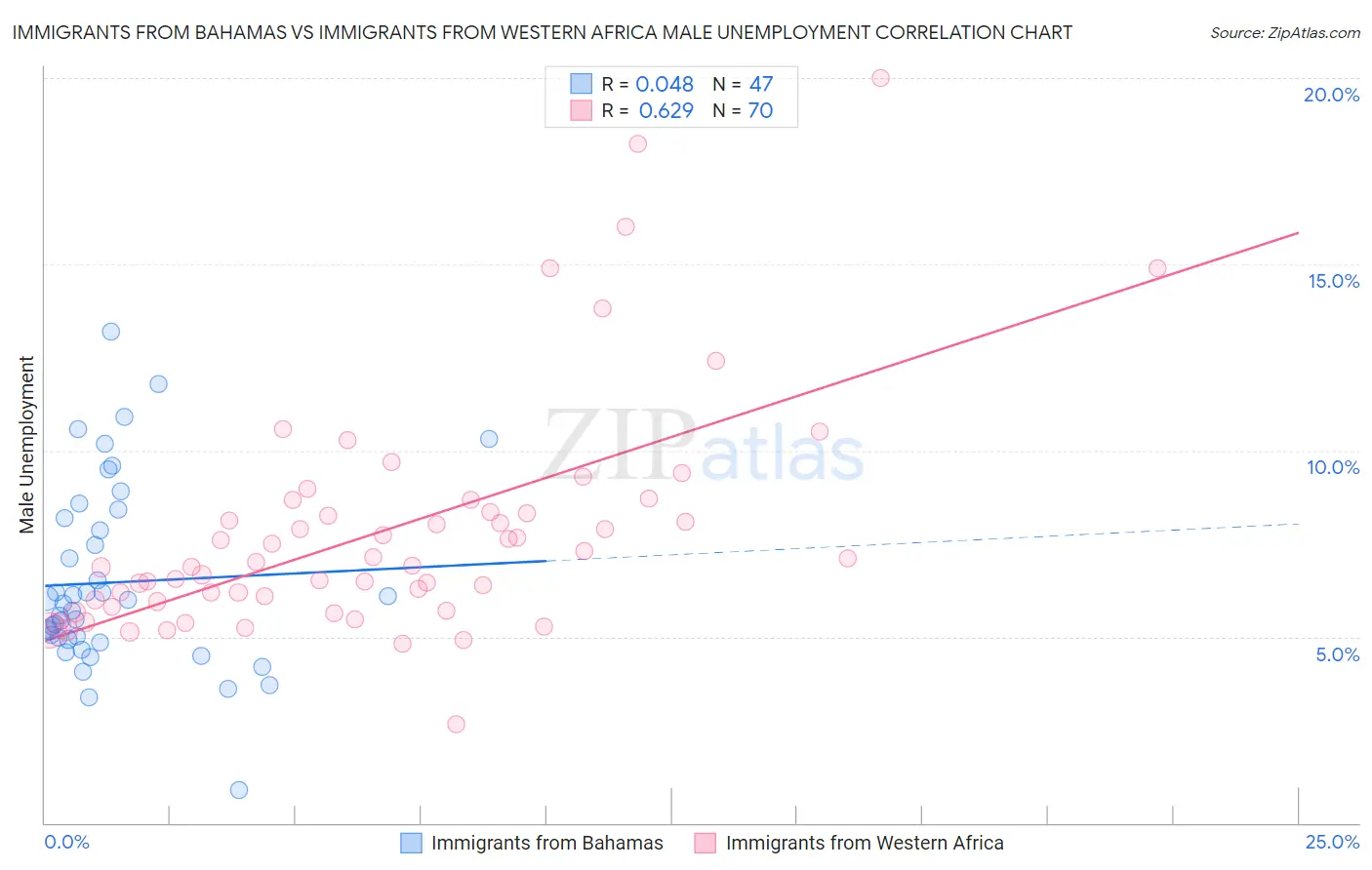 Immigrants from Bahamas vs Immigrants from Western Africa Male Unemployment