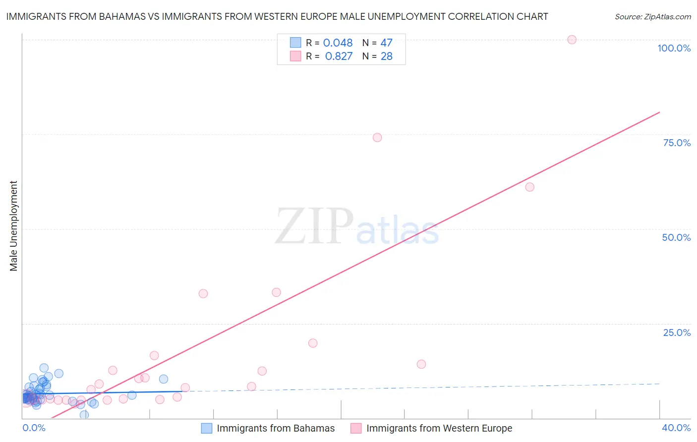Immigrants from Bahamas vs Immigrants from Western Europe Male Unemployment