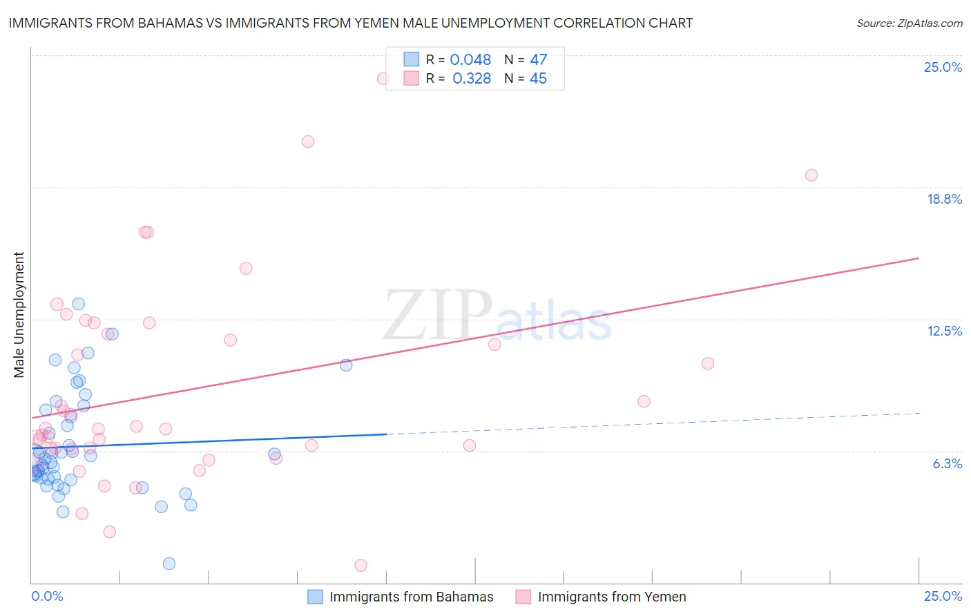 Immigrants from Bahamas vs Immigrants from Yemen Male Unemployment