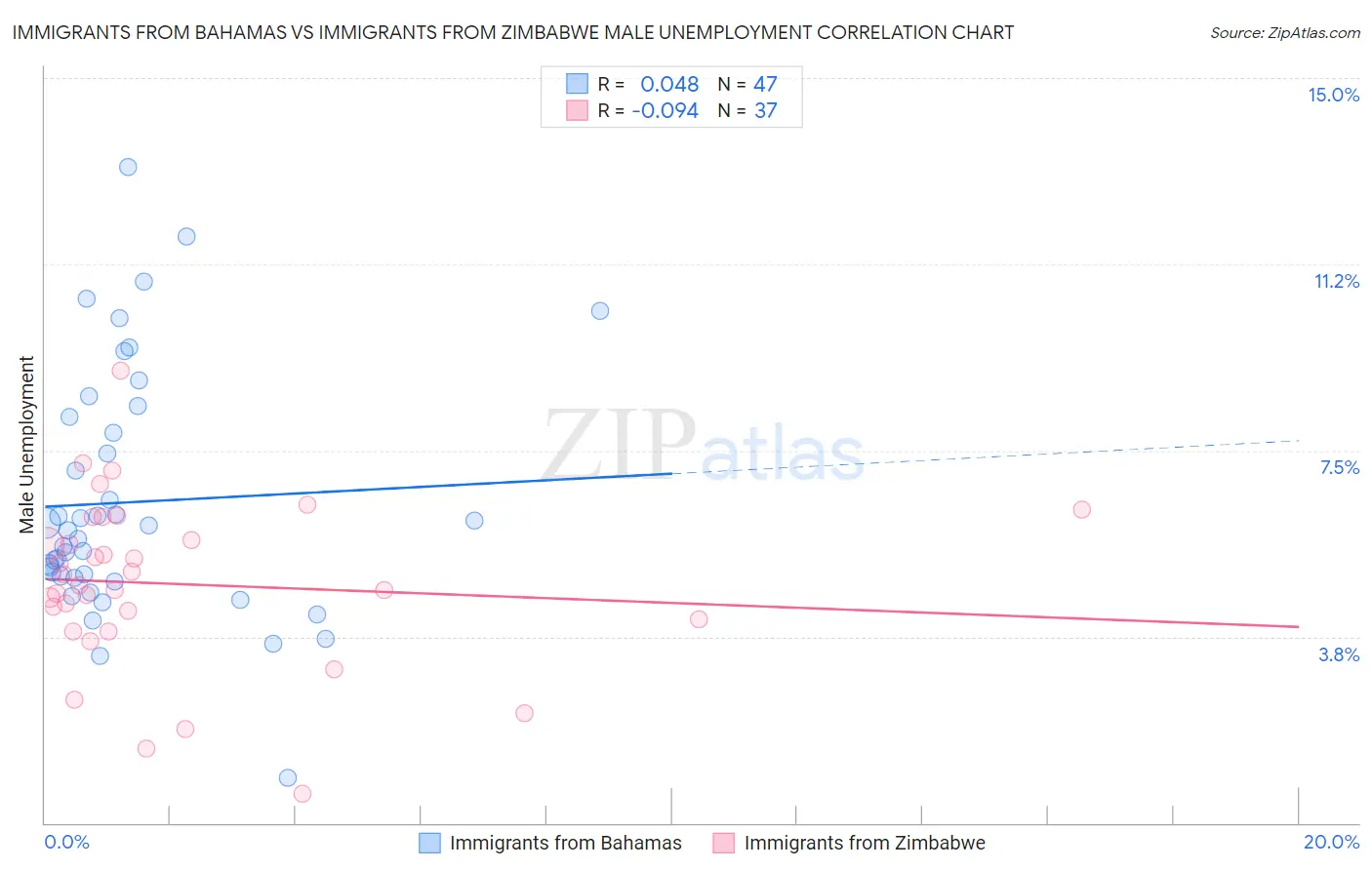 Immigrants from Bahamas vs Immigrants from Zimbabwe Male Unemployment