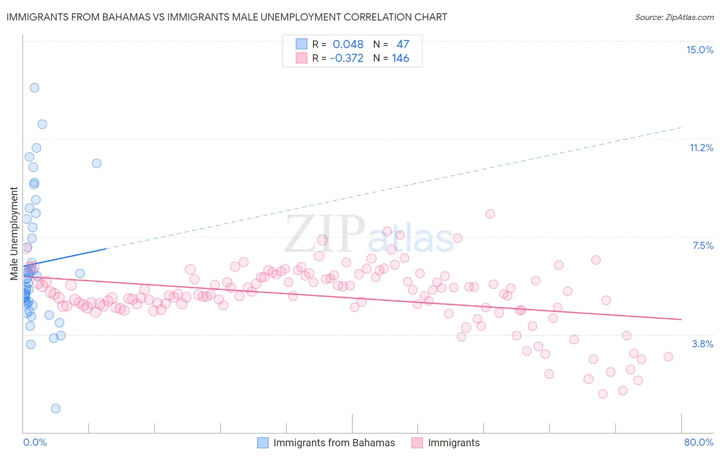 Immigrants from Bahamas vs Immigrants Male Unemployment