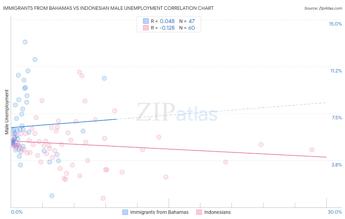 Immigrants from Bahamas vs Indonesian Male Unemployment