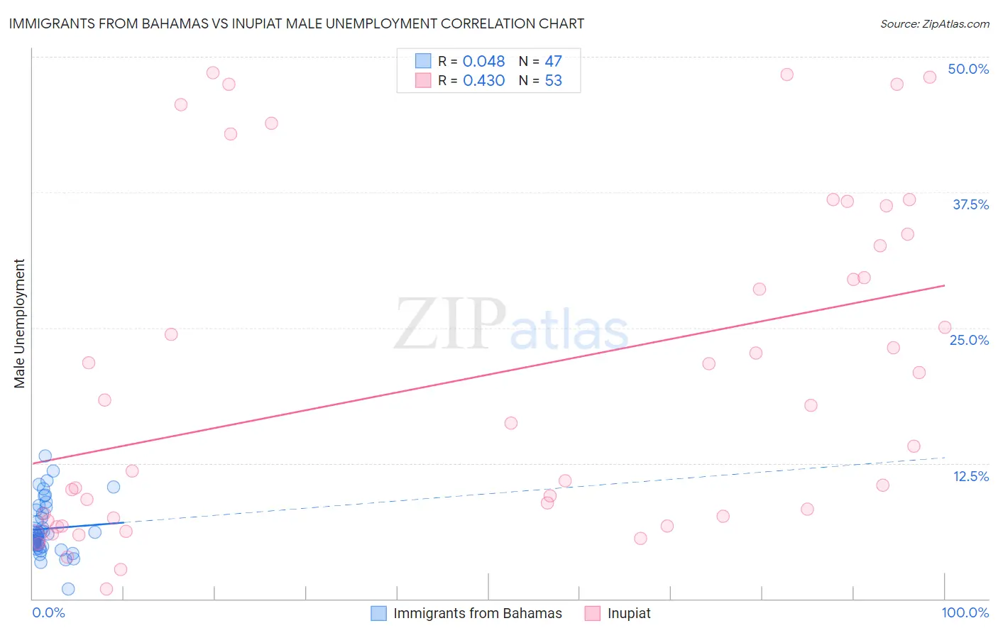 Immigrants from Bahamas vs Inupiat Male Unemployment