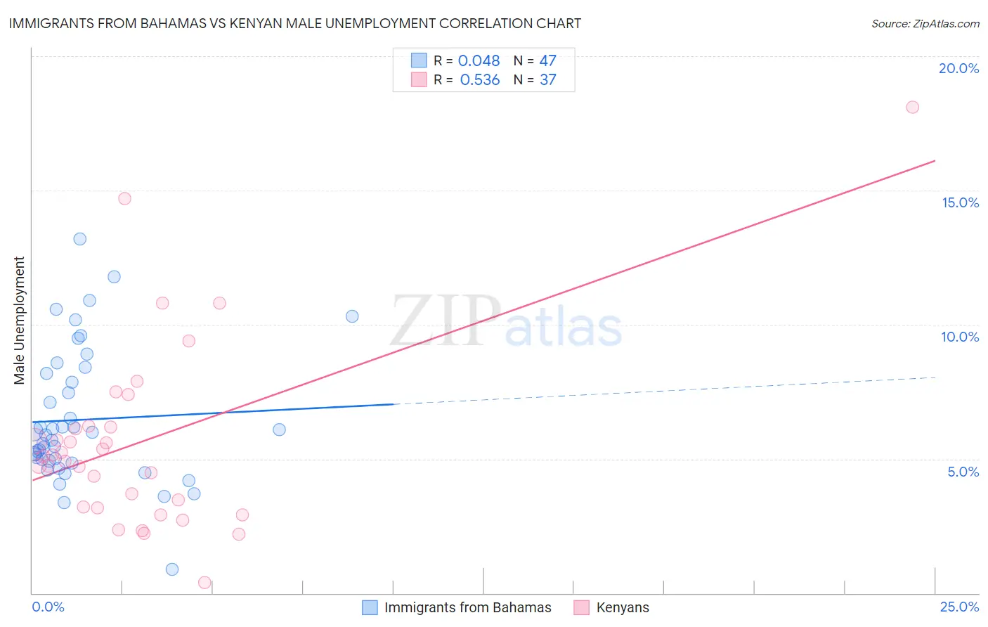 Immigrants from Bahamas vs Kenyan Male Unemployment