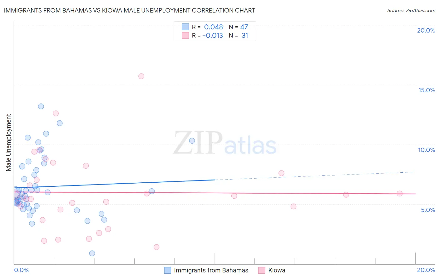 Immigrants from Bahamas vs Kiowa Male Unemployment