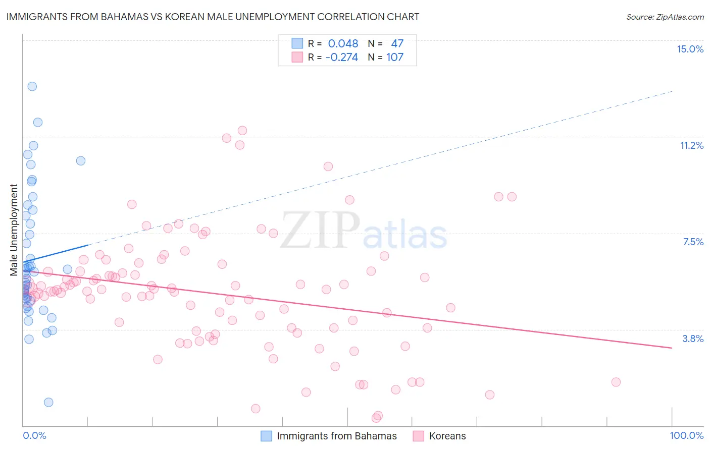 Immigrants from Bahamas vs Korean Male Unemployment