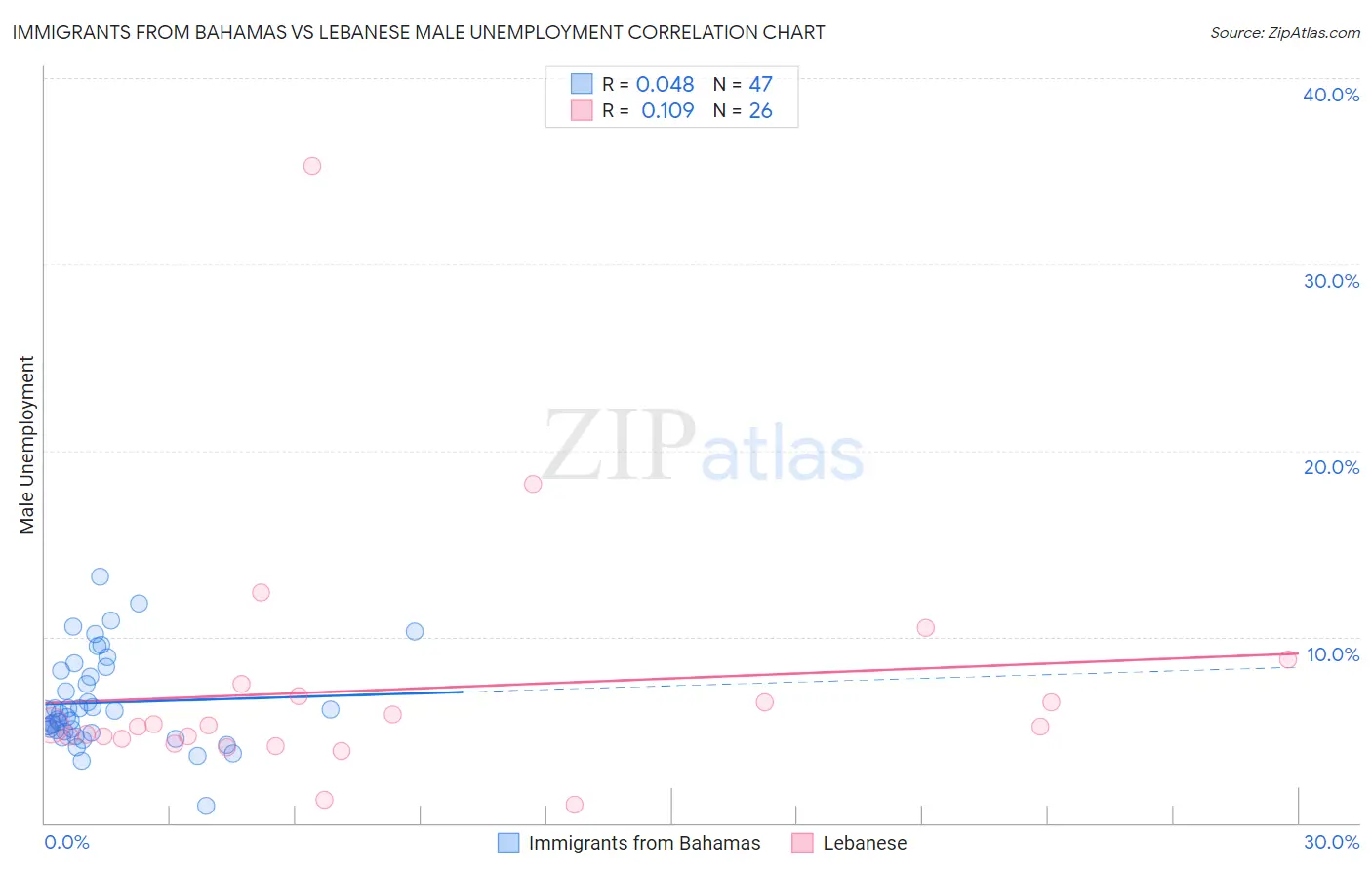 Immigrants from Bahamas vs Lebanese Male Unemployment