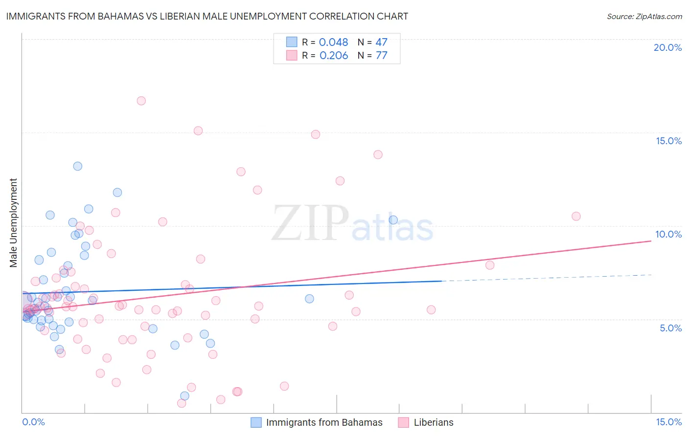 Immigrants from Bahamas vs Liberian Male Unemployment