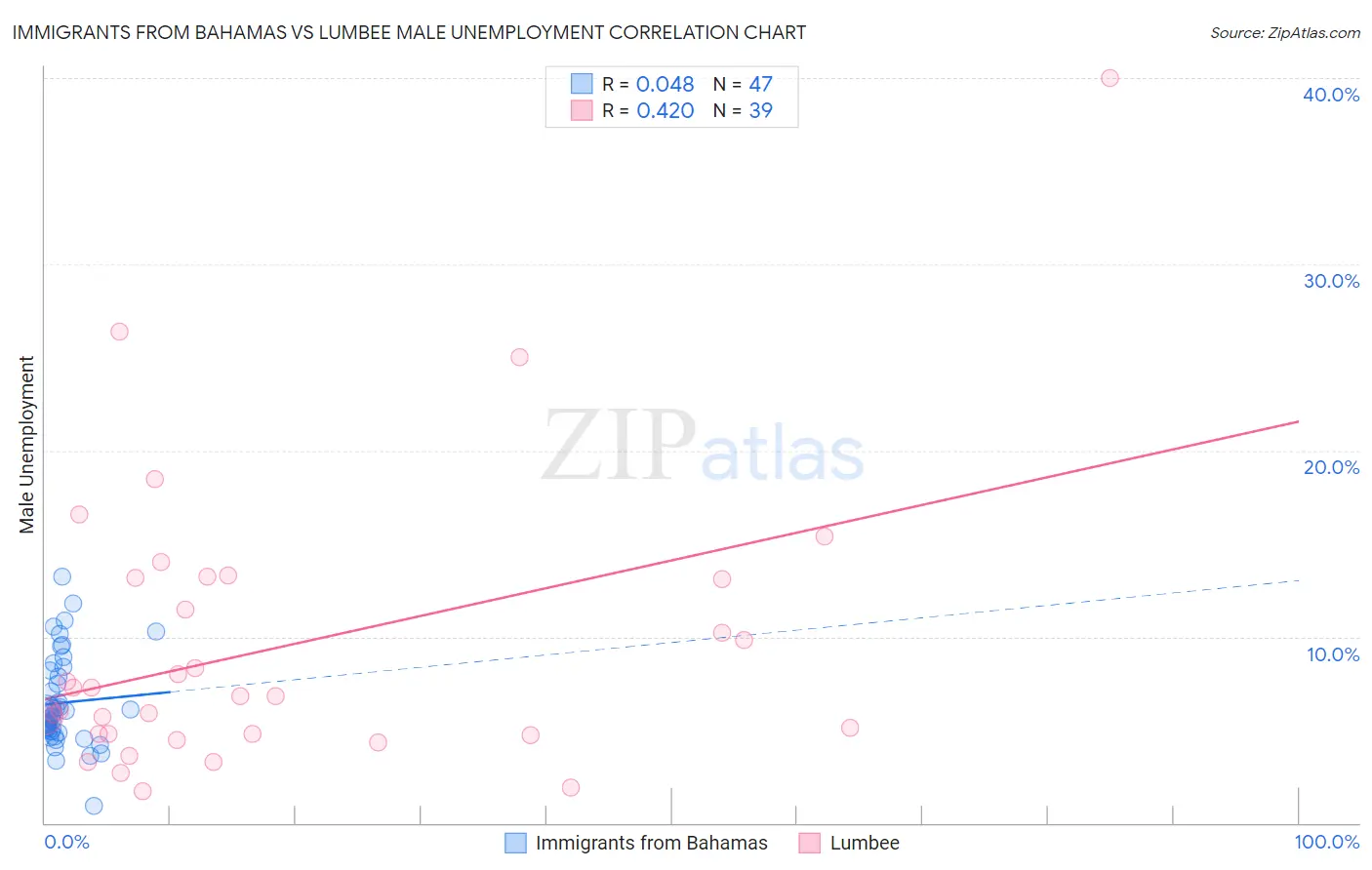 Immigrants from Bahamas vs Lumbee Male Unemployment