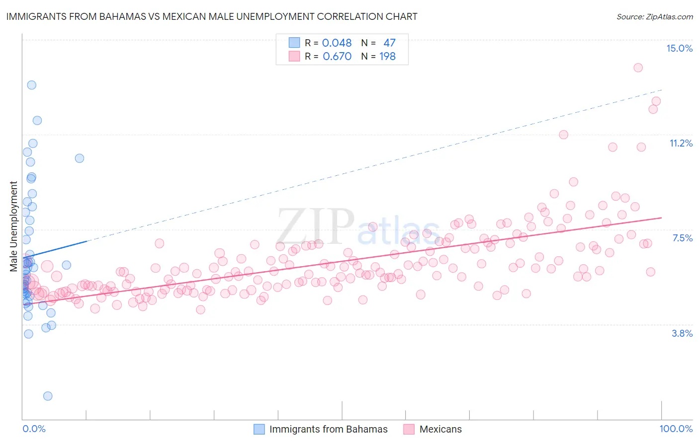 Immigrants from Bahamas vs Mexican Male Unemployment