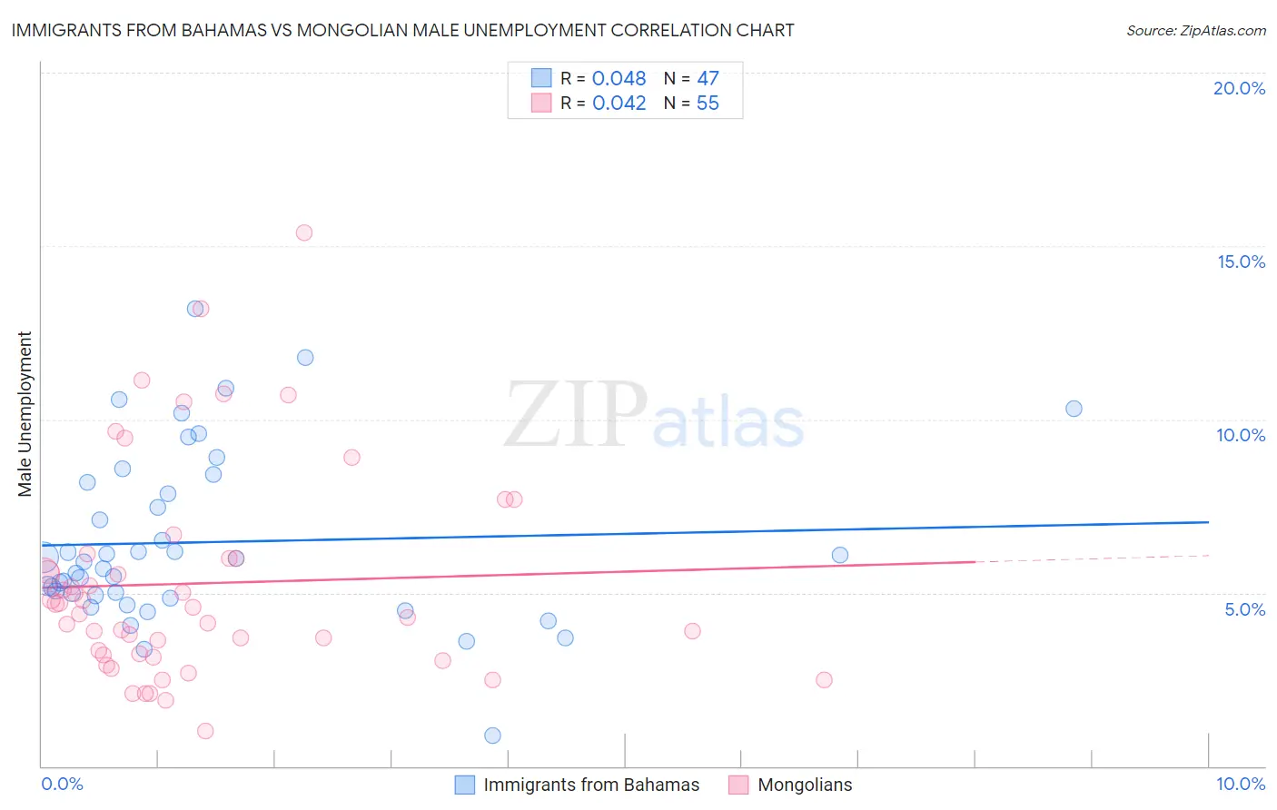 Immigrants from Bahamas vs Mongolian Male Unemployment
