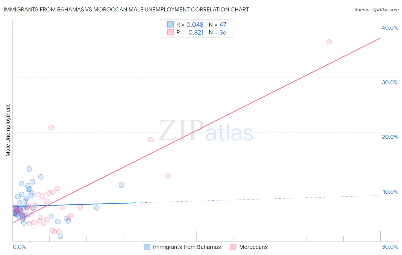 Immigrants from Bahamas vs Moroccan Male Unemployment