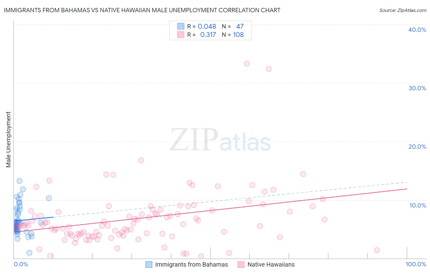 Immigrants from Bahamas vs Native Hawaiian Male Unemployment