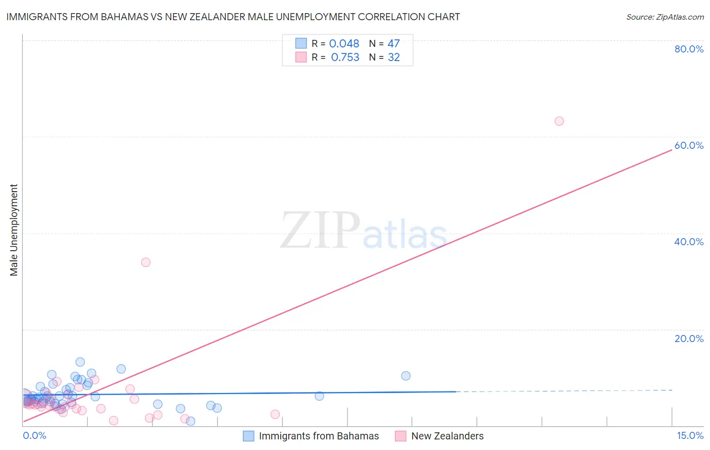 Immigrants from Bahamas vs New Zealander Male Unemployment