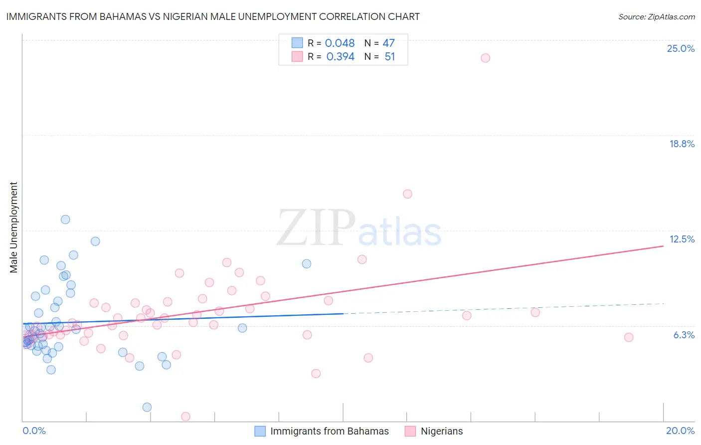 Immigrants from Bahamas vs Nigerian Male Unemployment