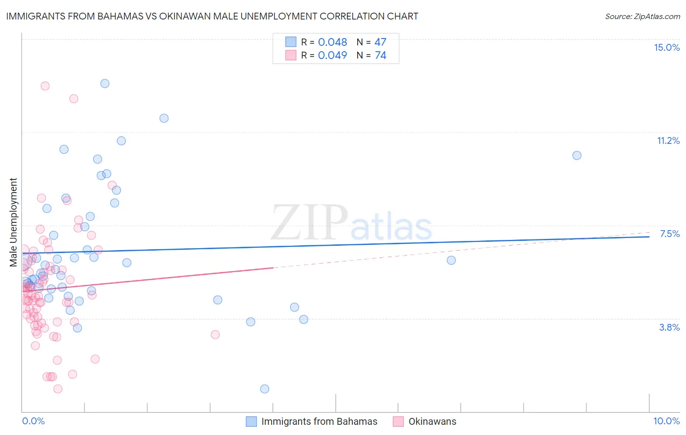 Immigrants from Bahamas vs Okinawan Male Unemployment