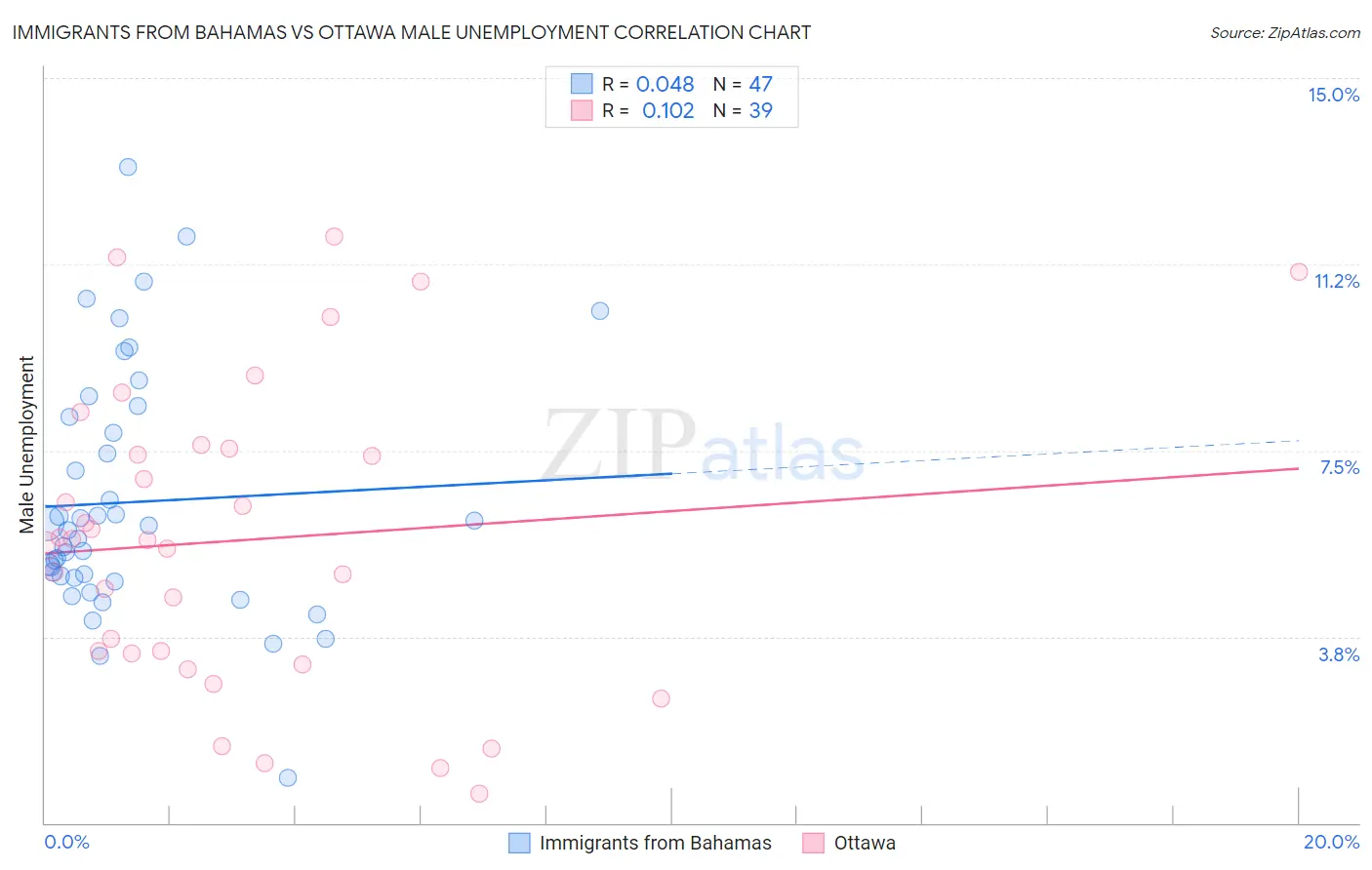 Immigrants from Bahamas vs Ottawa Male Unemployment