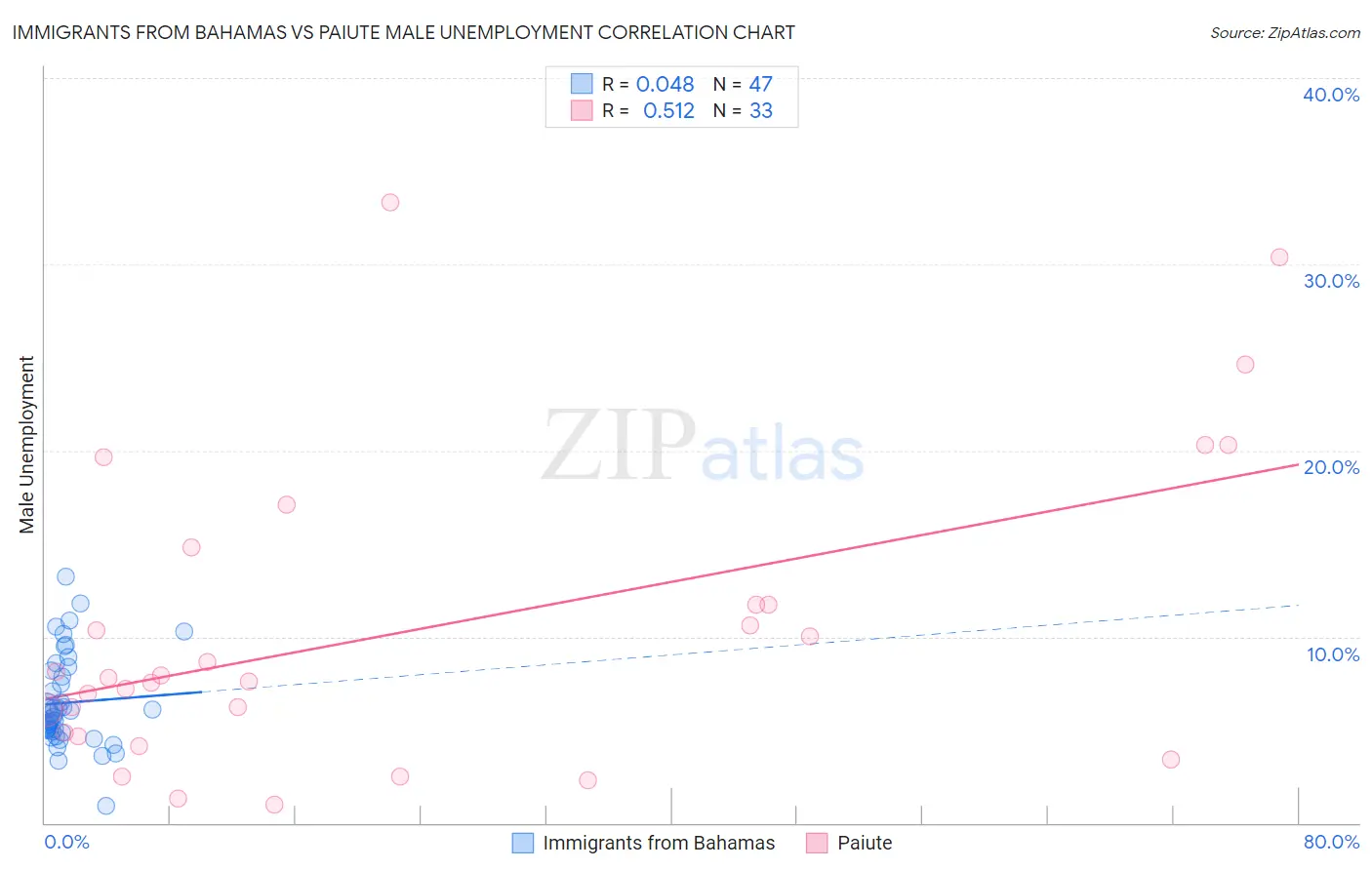 Immigrants from Bahamas vs Paiute Male Unemployment