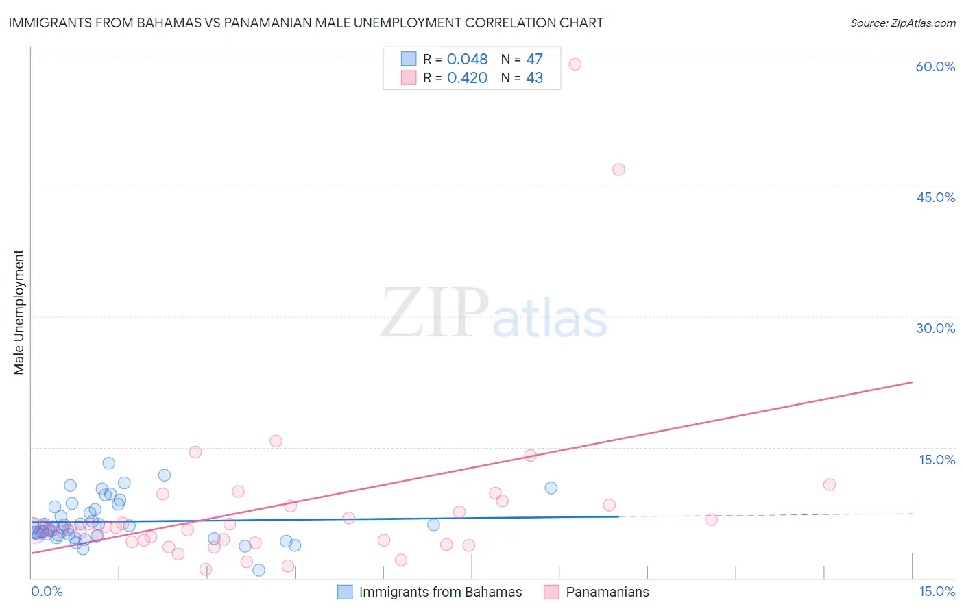 Immigrants from Bahamas vs Panamanian Male Unemployment