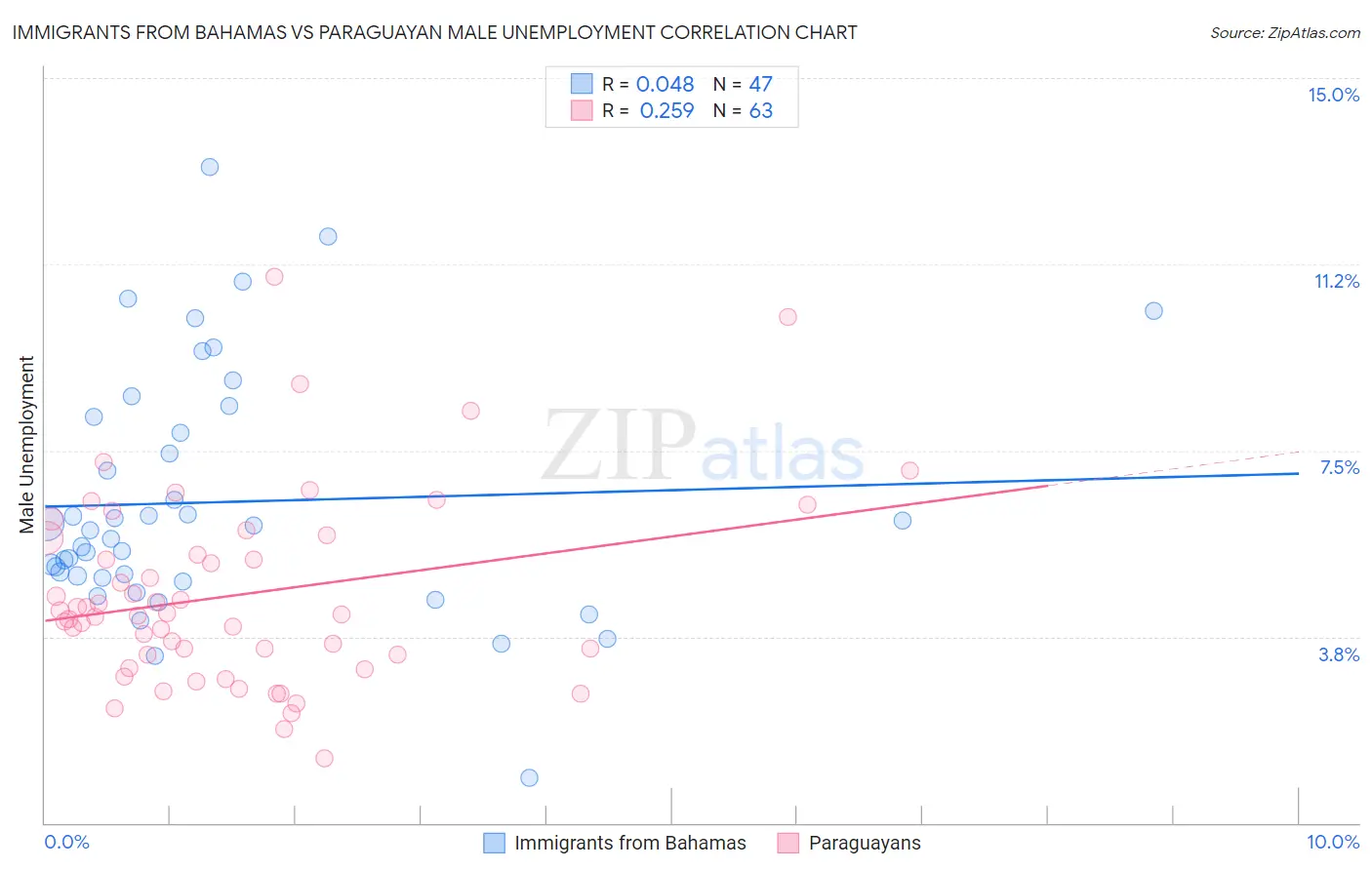 Immigrants from Bahamas vs Paraguayan Male Unemployment