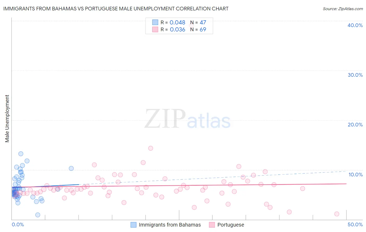 Immigrants from Bahamas vs Portuguese Male Unemployment