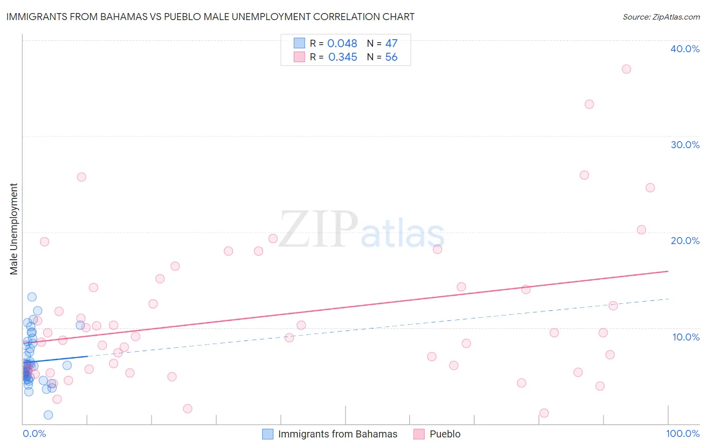 Immigrants from Bahamas vs Pueblo Male Unemployment