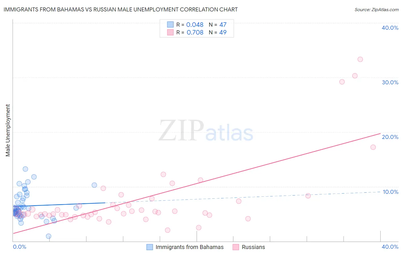 Immigrants from Bahamas vs Russian Male Unemployment