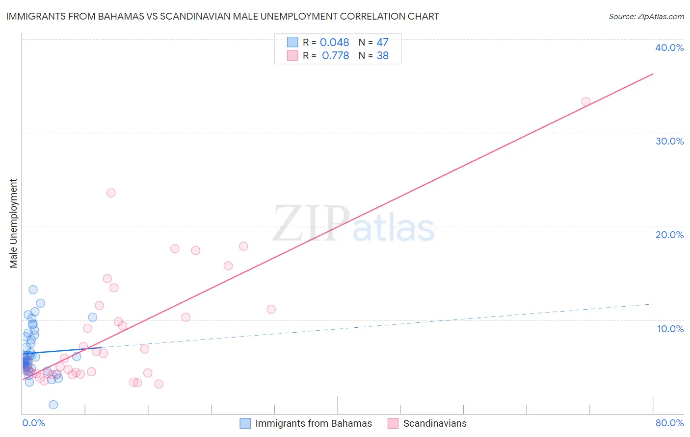 Immigrants from Bahamas vs Scandinavian Male Unemployment