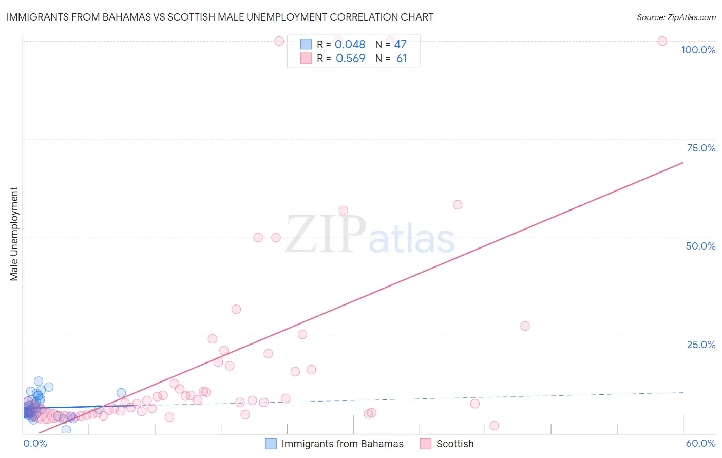 Immigrants from Bahamas vs Scottish Male Unemployment