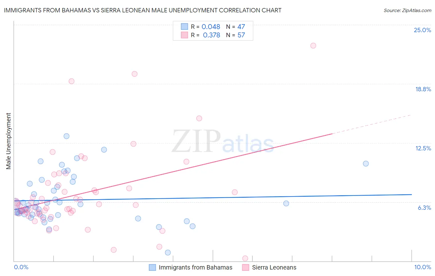 Immigrants from Bahamas vs Sierra Leonean Male Unemployment