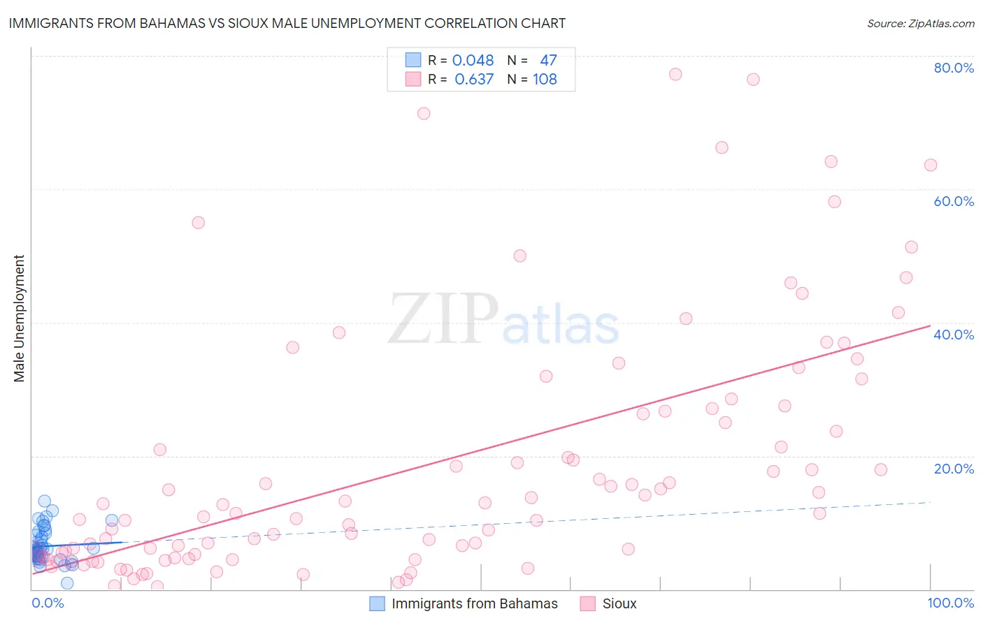 Immigrants from Bahamas vs Sioux Male Unemployment