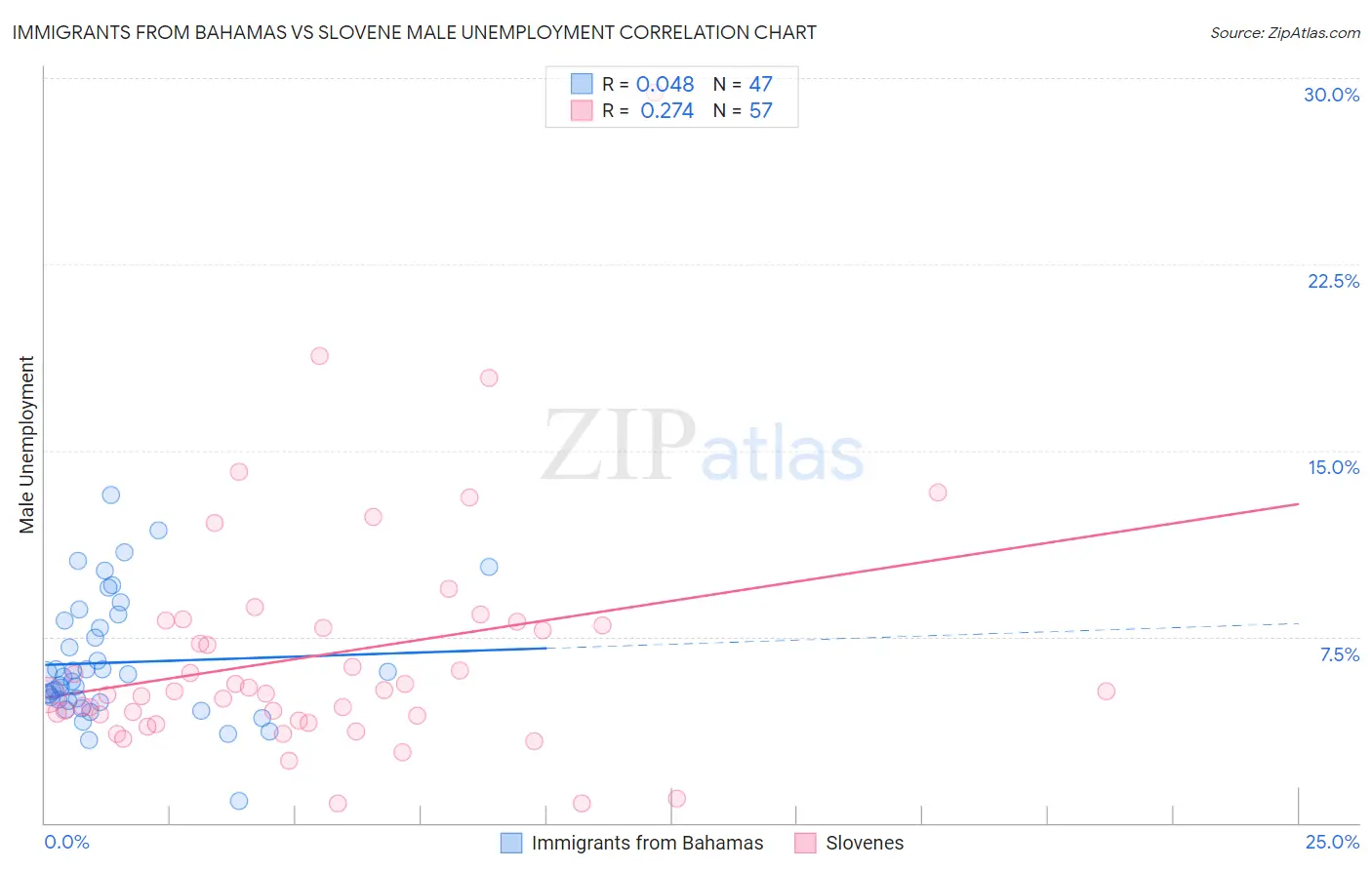 Immigrants from Bahamas vs Slovene Male Unemployment